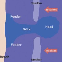 Anatomy of a Rip Current