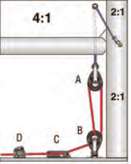 Pictured in these Harken diagrams are examples of 4:1 and 8:1 systems typical on boats ranging in size from dinghy to over 50 feet. Images Courtesy Harken