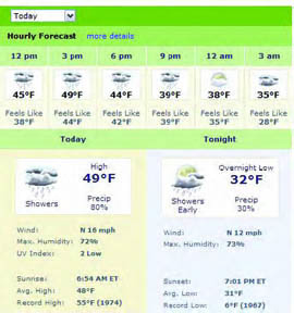 Hourly Forecast