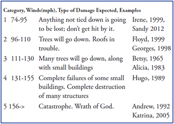 Categories of hurricanes