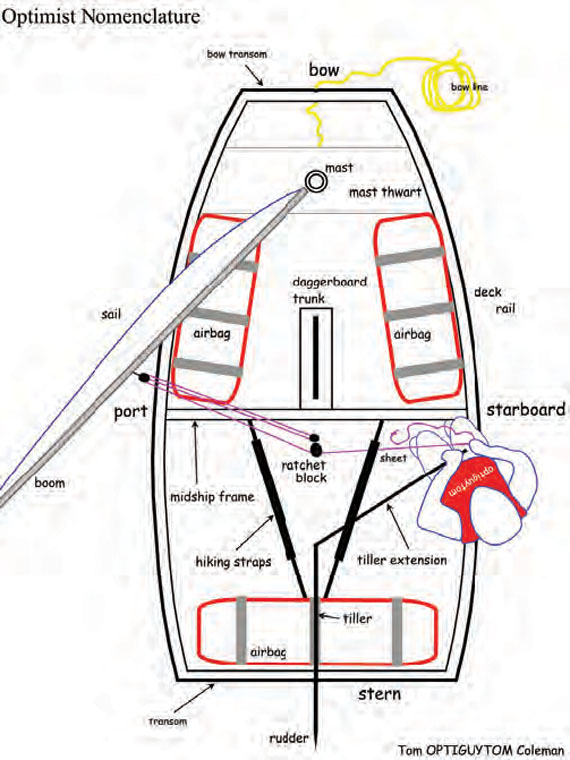 https://windcheckmagazine.com/app/uploads/2019/01/optimist_nomenclature_top_view-2.jpg