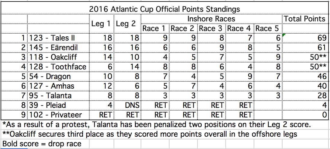 Atlantic Cup Results